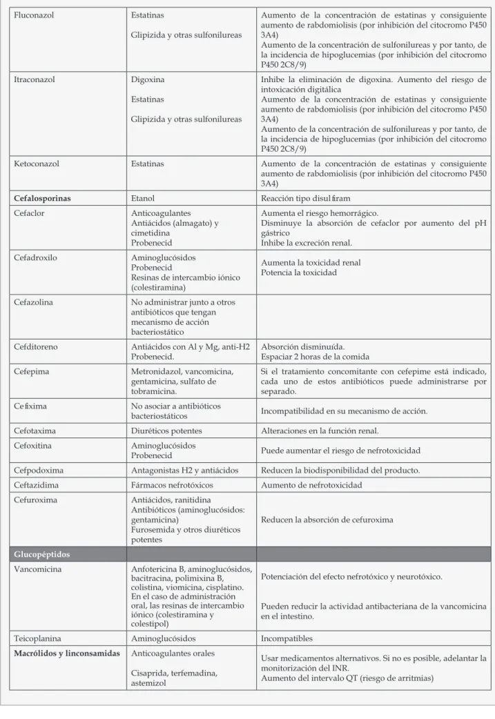 Tabla 4. Interacciones entre antimicrobianos y otros fármacos en población geriátrica (continuación).