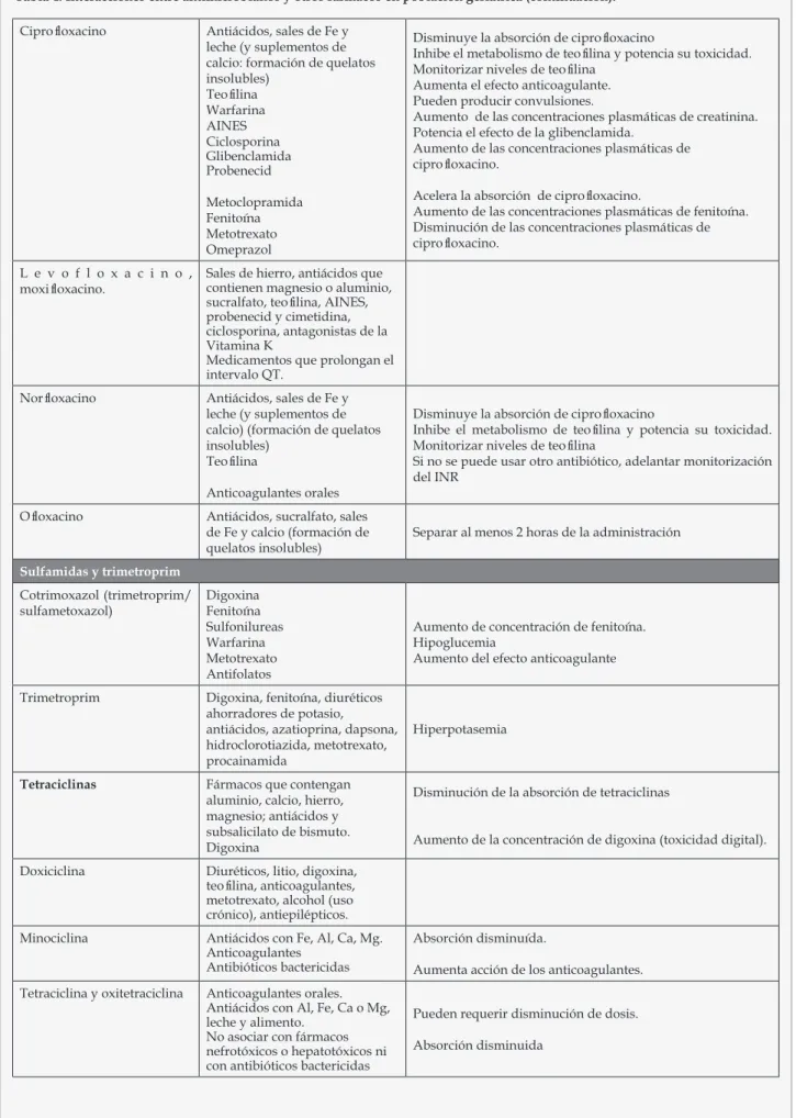 Tabla 4. Interacciones entre antimicrobianos y otros fármacos en población geriátrica (continuación).