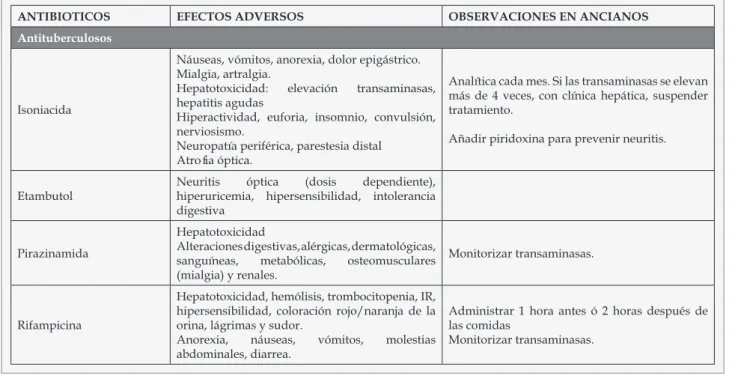 Tabla 3. Efectos adversos asociados al uso de antimicrobianos en población geriátrica