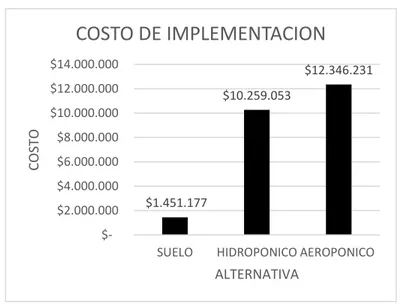 Figura 2. Costo de implementación 