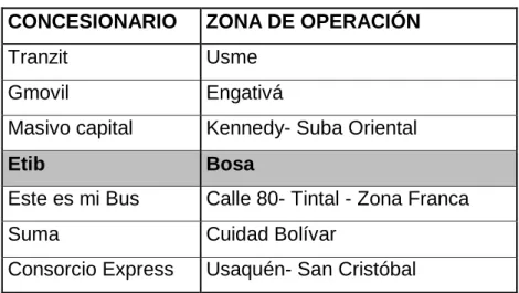 Cuadro 1. Concesionarios SITP 
