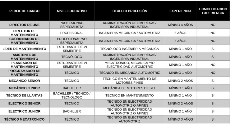 Cuadro 2. Relación personal por competencias 