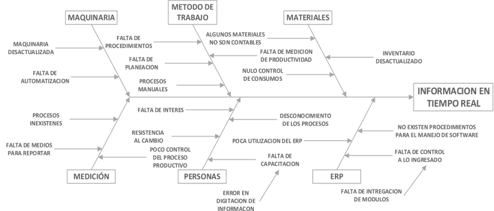 Figura 10 Diagrama causa-efecto 