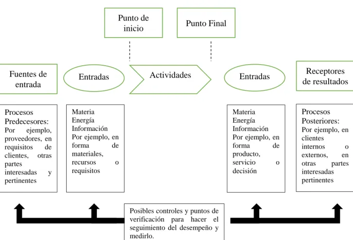 Ilustración 1Representación esquemática de los elementos de un proceso ISO 9001:2015 