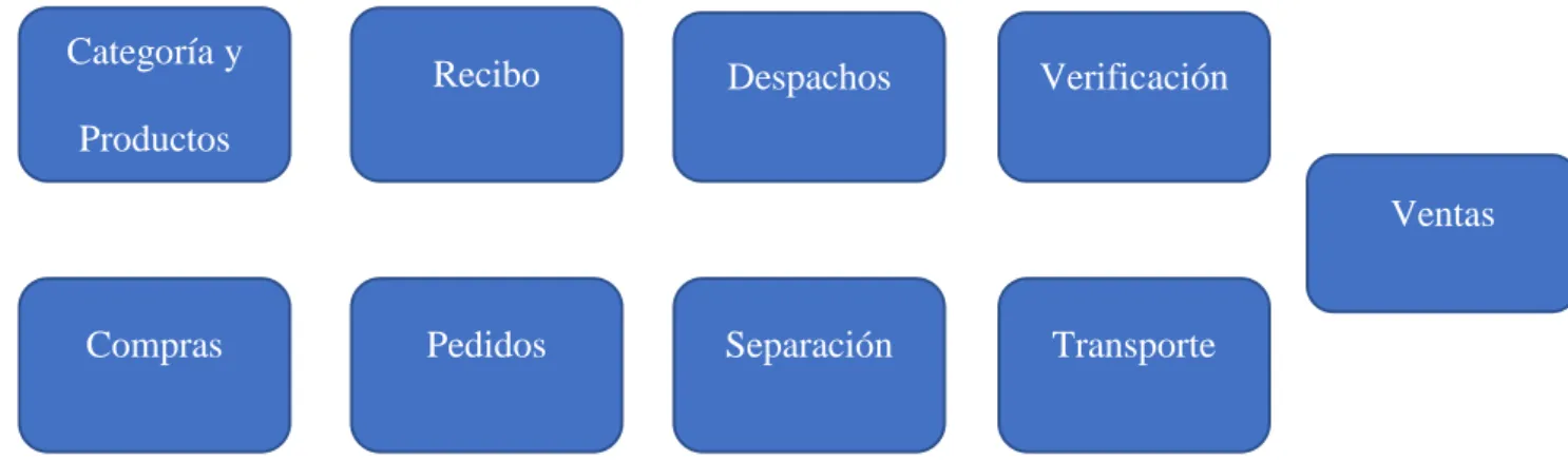 Ilustración 4 Procesos Operativos 