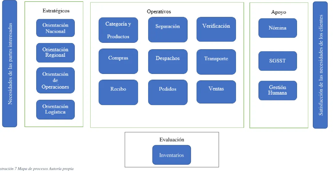 Ilustración 7 Mapa de procesos Autoría propia