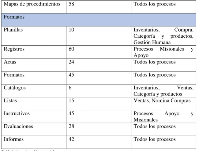 Tabla 5 Estructura Documental 