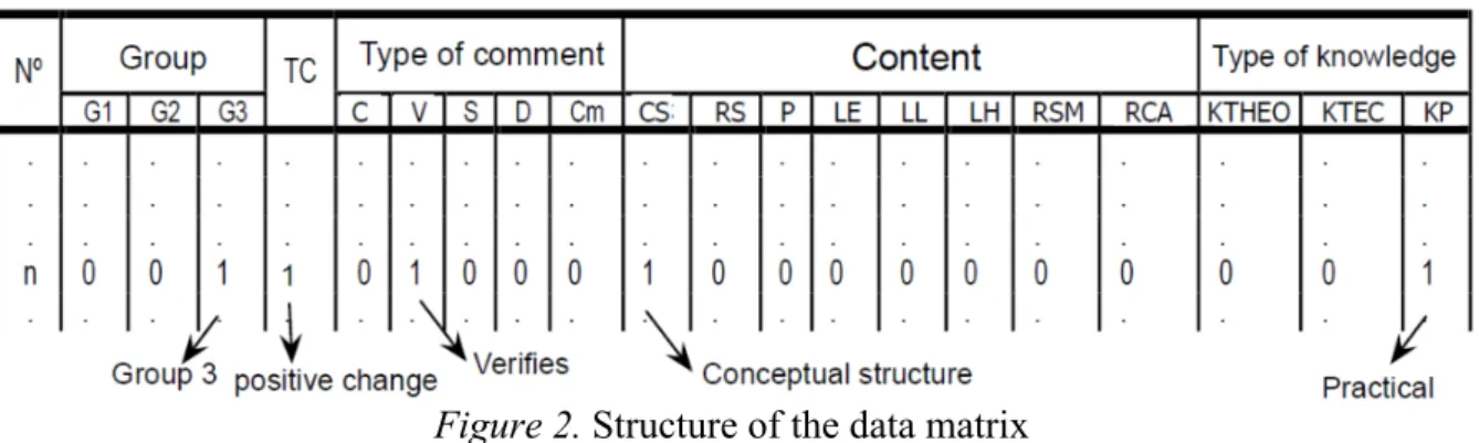 Figure 2. Structure of the data matrix 