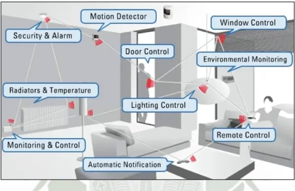 Figura 01: Implementación común de un sistema de automatización en un hogar. 