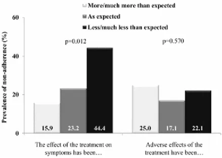 Fig. 2.  Impact  of  rheumatoid  arthritis  medication  efficacy  and  tolerability  on  non- non-adherence 
