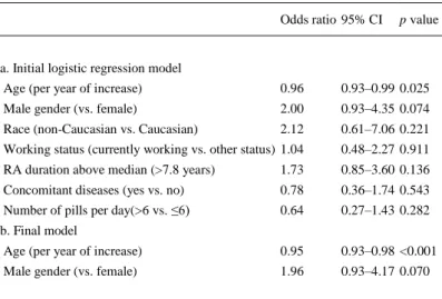 Table 3. Multivariable analysis 