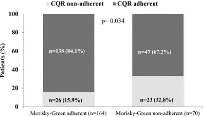 Fig. 3.  Adherence/non-adherence  assessed  using  the  Compliance  Questionnaire  in  Rheumatology (CQR) and the Morisky–Green Medication Adherence Questionnaire (4-item  version) 
