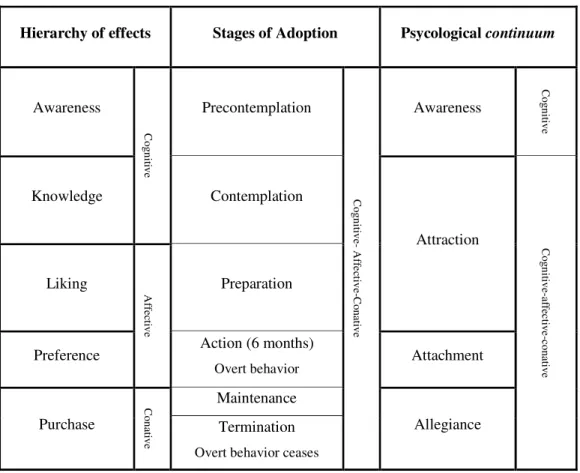 Table 1.-Models of sport fan behavior from the scope of vertical satisfaction. 