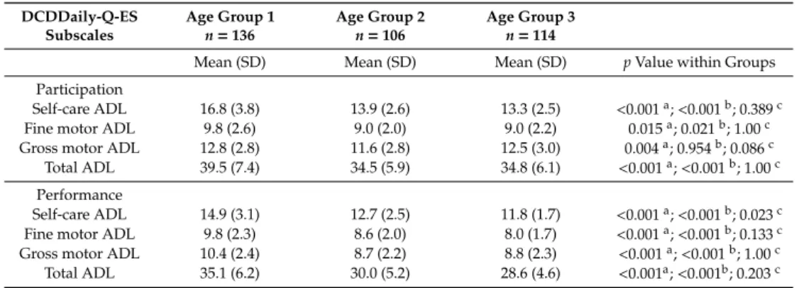 Table 2. Differences in DCDDaily-Q-ES subscales and total scores for participation and performance in activities of daily living (ADL) across age groups (n = 356).
