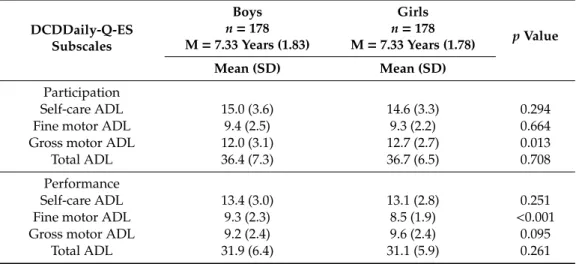 Table 3. Differences in DCDDaily-Q-ES subscales and total scores for participation and performance in ADL across sex (n = 356).