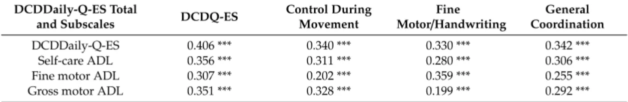 Table 5. Correlations between DCDDaily-Q-ES performance total and subscale scores and DCDQ-ES total and subscales scores (n = 266).