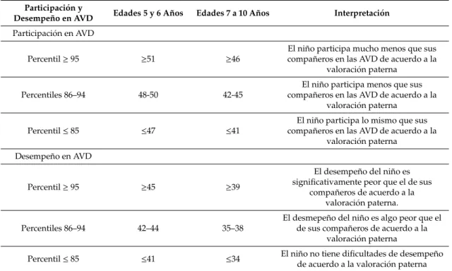 Table A1. Spanish cut off values and interpretation for the total scores on the “Participation” and