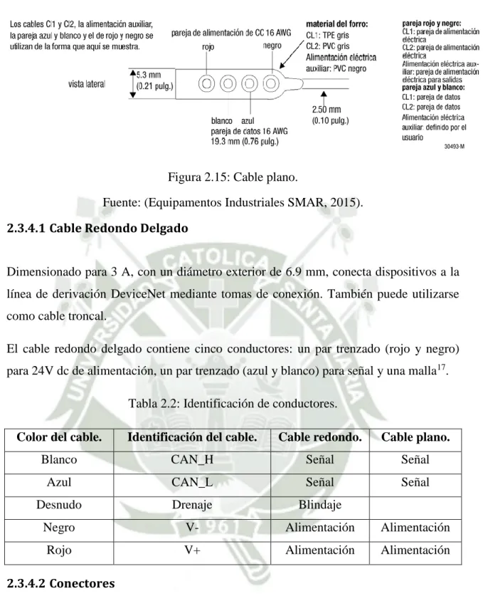 Tabla 2.2: Identificación de conductores. 