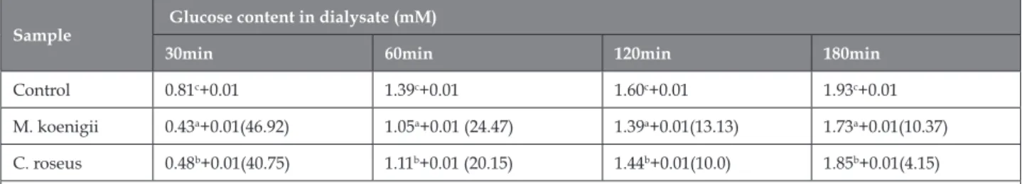 Table 1: Effect of selected samples on glucose diffusion and glucose dialysis retardation index