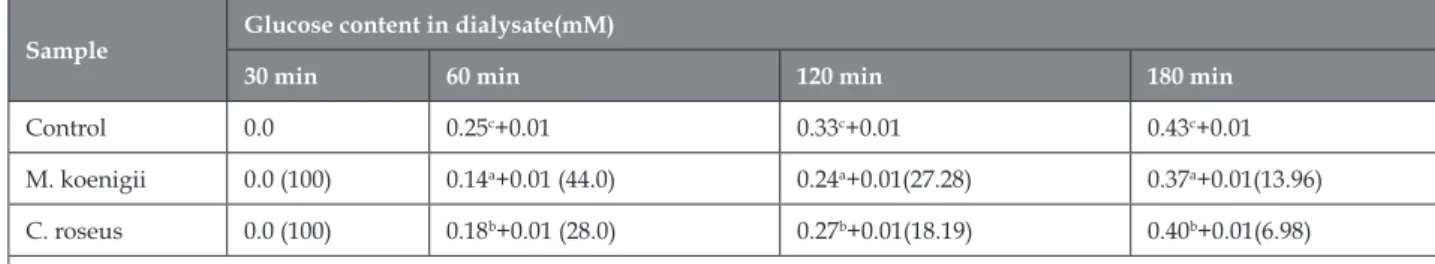 Table 2: Effect of selected samples on starch digestibility and glucose dialysis retardation index