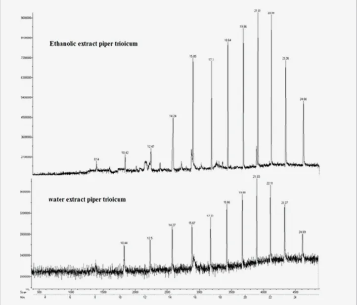Figure 3. Gas chromatography report of ethanolic and water extracts of Piper trioicum
