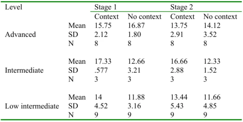 Table 5. Descriptive statistics for non-continuing students’ performance on contextualized and non-contextualized nouns at both stages.