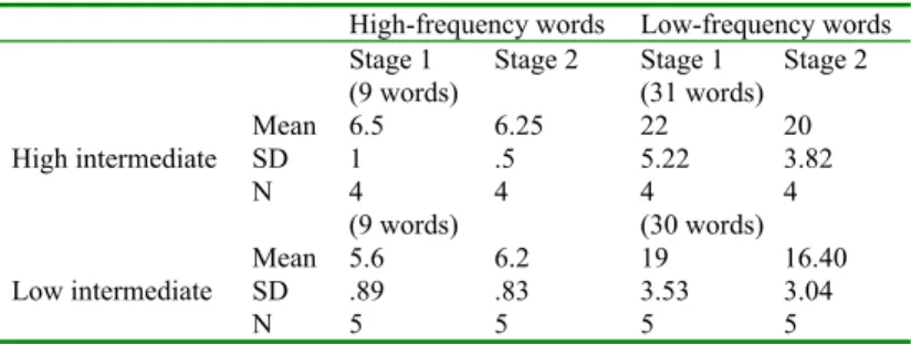 Table 9. Non-continuing students’ scores on high- and low-frequency words across proficiency levels.