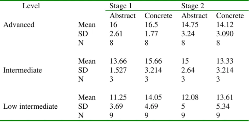 Table 3. Descriptive statistics for non-continuing students’ performance on abstract and concrete nouns at both stages.