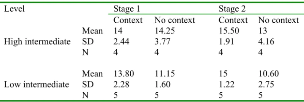 Table 4. Descriptive statistics for continuing students’ performance on contextualized and non-contextualized nouns at both stages.