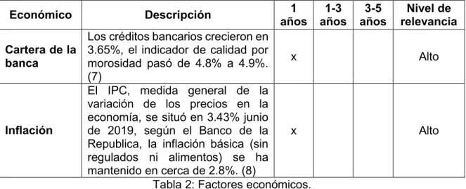 Tabla 2: Factores económicos.