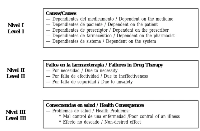 FIGURE I. Chain of events relative to Drug Therapy Problems (DTP).