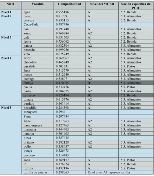 Tabla  4.  Nivel  de  referencia  del  léxico  nuclear  según  el  PCIC Tabla 4. Nivel de referencia del léxico nuclear según el PCIC