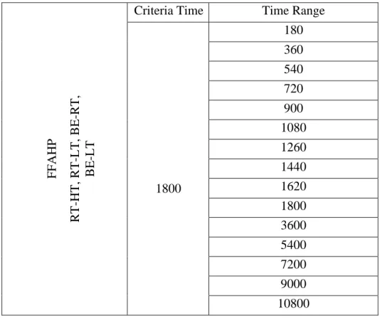 Tabla 4. Variación de Time_Range para FFAHP  FFAHP RT-HT, RT-LT, BE-RT,  BE-LT