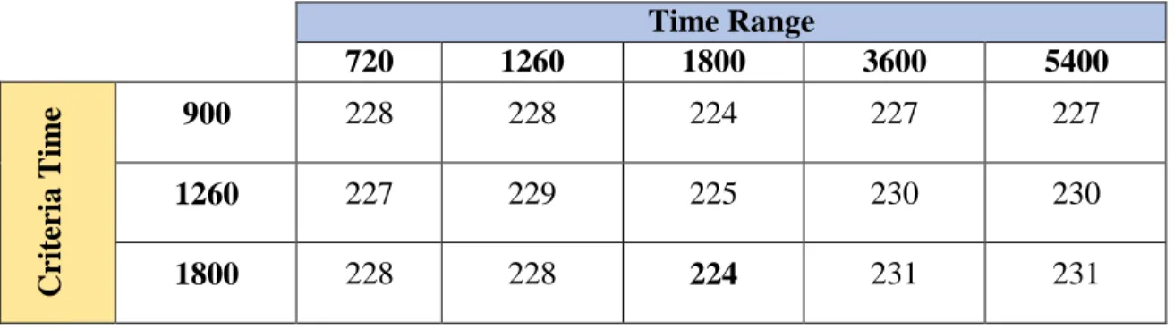 Tabla 7. Handoffs para valores conjuntos de Criteria Time y Time Range, para RT-LT  Time Range  720  1260  1800  3600  5400  Criteria Time 900  179  178  179  169  144 1260 177 172 165 186 144 1800 178 172 174 184 144 