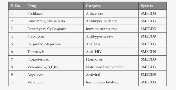 Table 3. Bioavailability enhancement of some drugs using micron emulsion technology