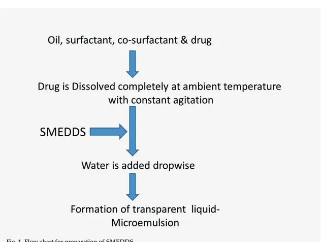Fig. 1. Flow chart for preparation of SMEDDS    