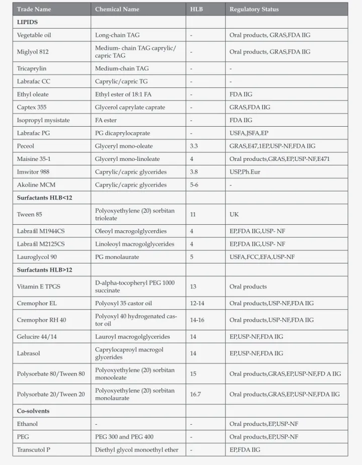 Table 2. Examples of typical excipients used in SMEDDS formulations