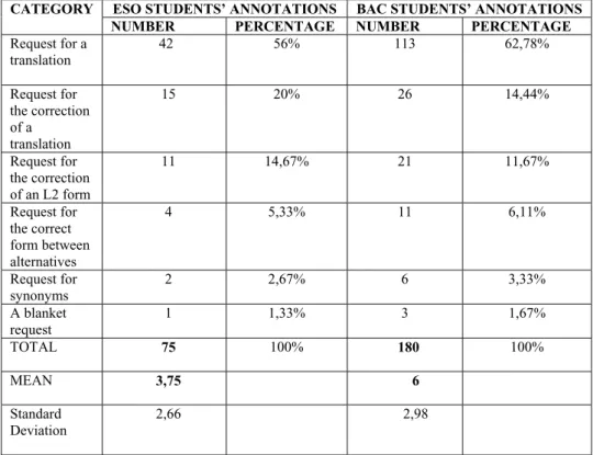 Table 2. Form of ESO and BAC’ students’ annotations