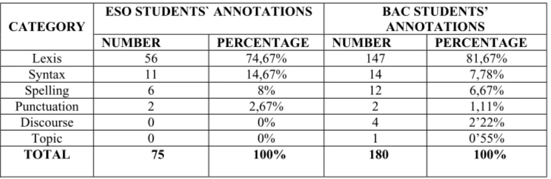 Table 4. Content of ESO and BAC students’ annotations ESO STUDENTS` ANNOTATIONS  BAC STUDENTS’ 