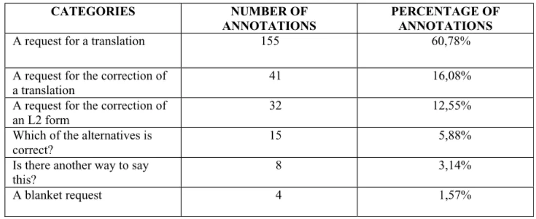 Table 1. Form of students’ annotations across groups.