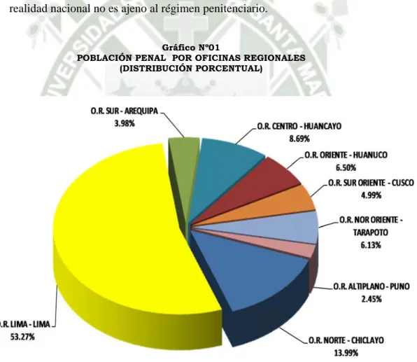 Gráfico Nº01 