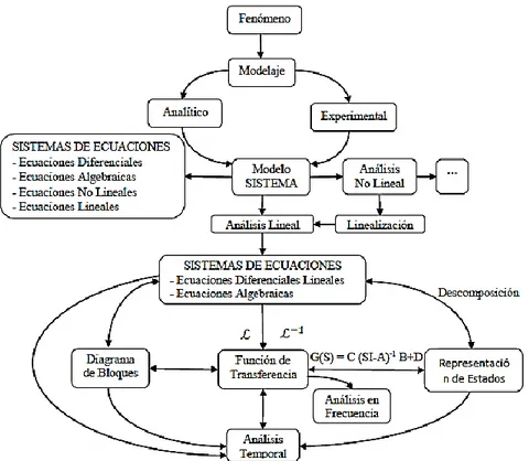 Figura 1. Diagrama de interacción de Laplace y sistemas dinámicos. Fuente: elaboración  propia