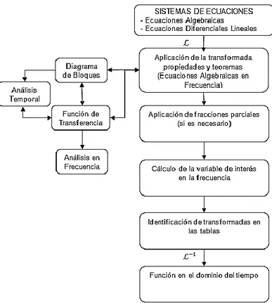 Figura 2. Metodología de aplicación de la transformada de Laplace en sistemas dinámicos
