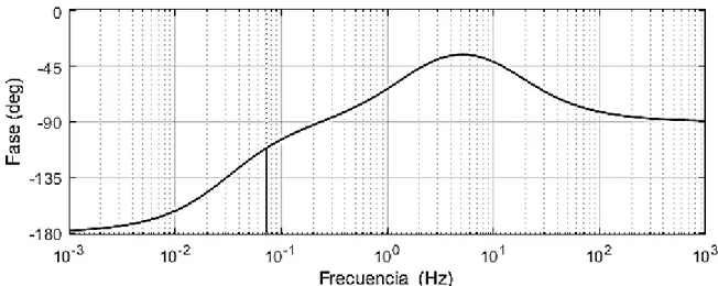 Figura 9. Respuesta en fase del sistema. Fuente: elaboración propia. 