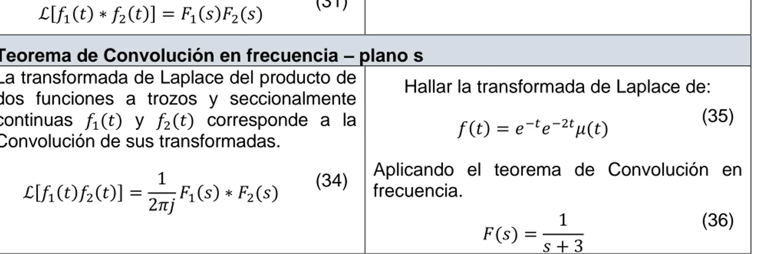 Tabla 1.  Teoremas transformada de Laplace directa. Fuente: elaboración propia. 