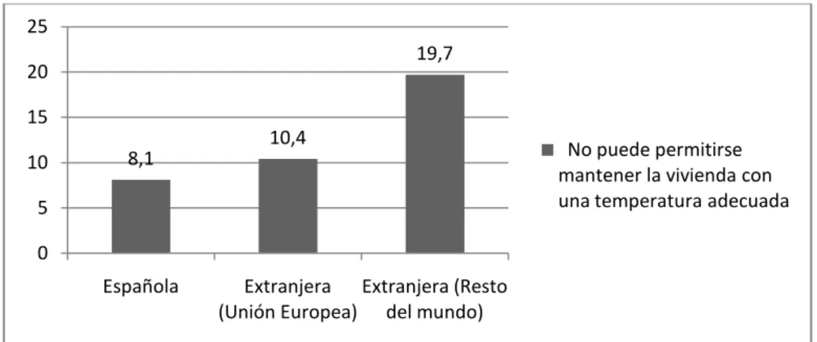 Gráfico 2.   Porcentaje de hogares que no pueden mantener la vivienda con una    temperatura adecuada, según nacionalidad, España, 2012
