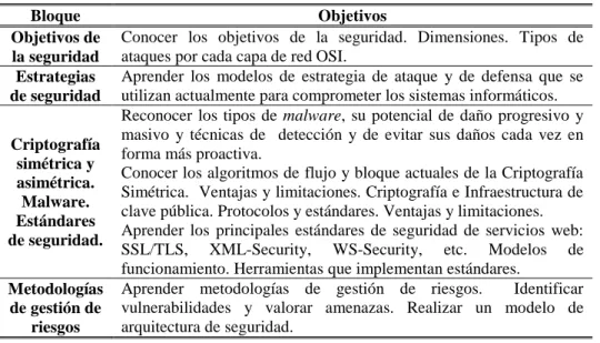 Tabla 2 Objetivos por bloque temático  