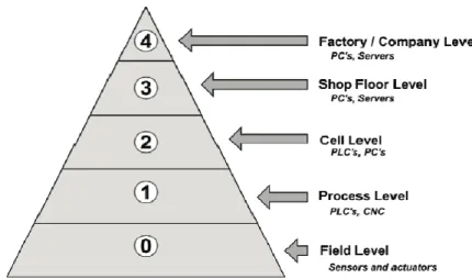 Figura 2. Pirámide CIM. Fuente: SCADA system  design: a proposal for optimizing a production line, IEEE