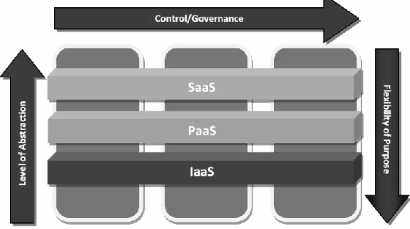 Figura 3. Modelos de servicio SCADA/HMI Cloud. Fuente: Securing Scada  In The Cloud: Managing The Risks To Avoid The Perfect Storm, IEEE