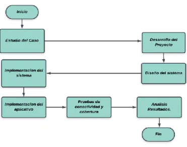 Ilustración 2. Diagrama de bloques. 